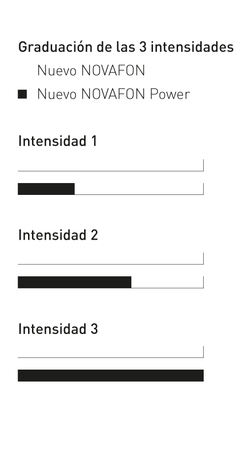 Gráfico tres intensidades Novafon